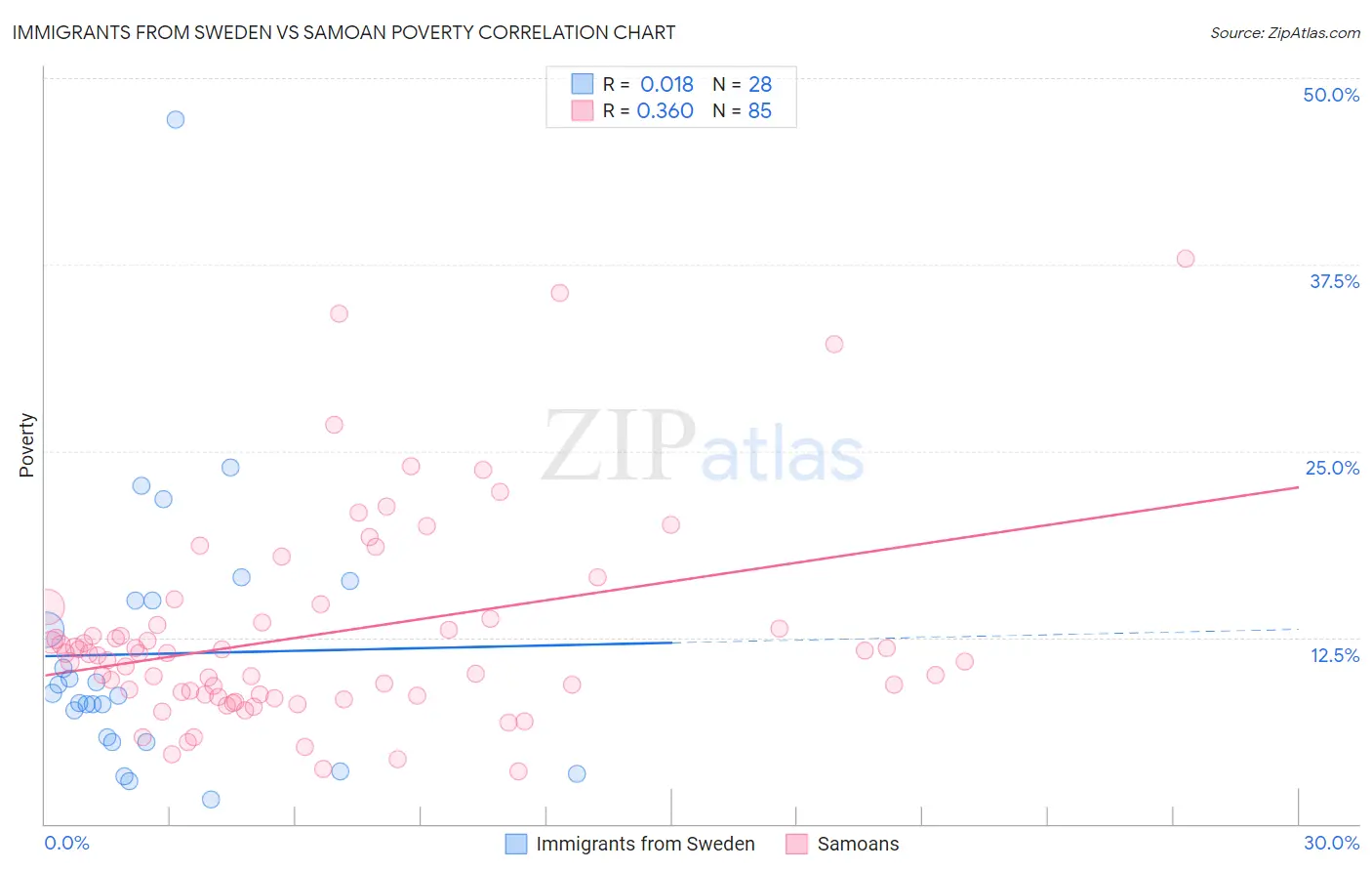 Immigrants from Sweden vs Samoan Poverty