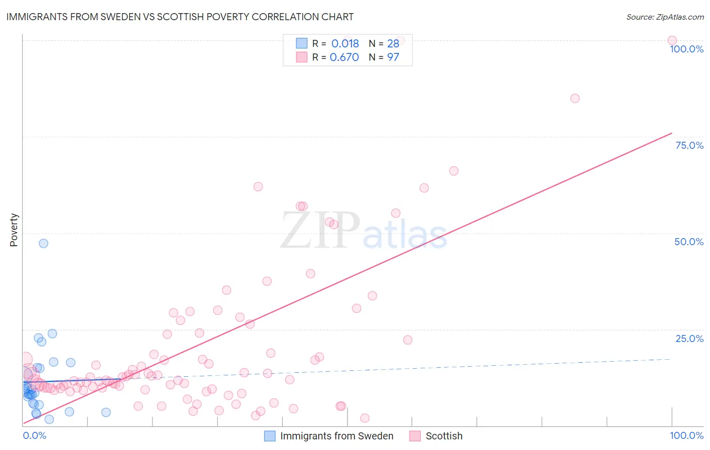Immigrants from Sweden vs Scottish Poverty