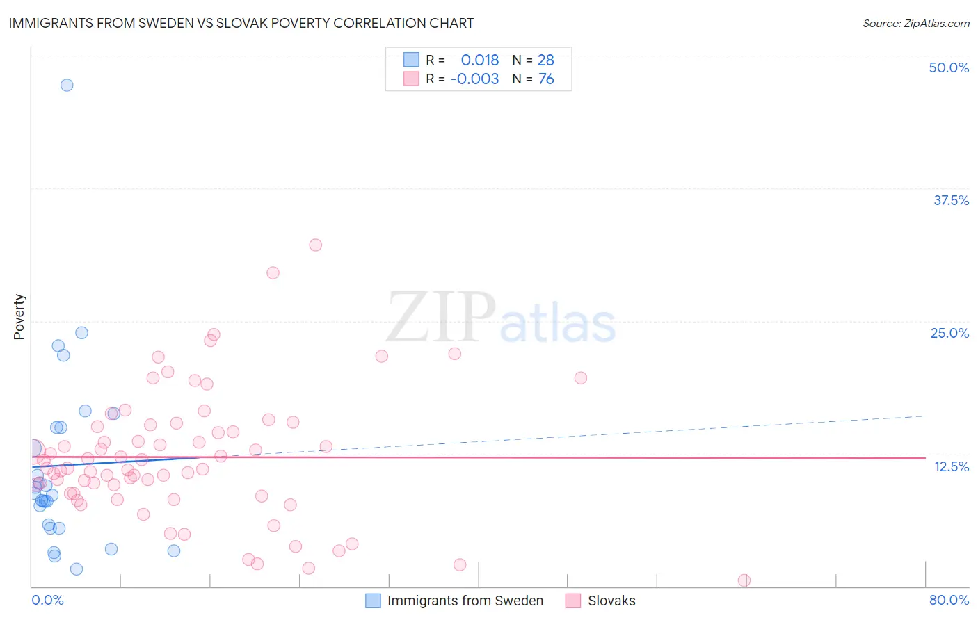 Immigrants from Sweden vs Slovak Poverty