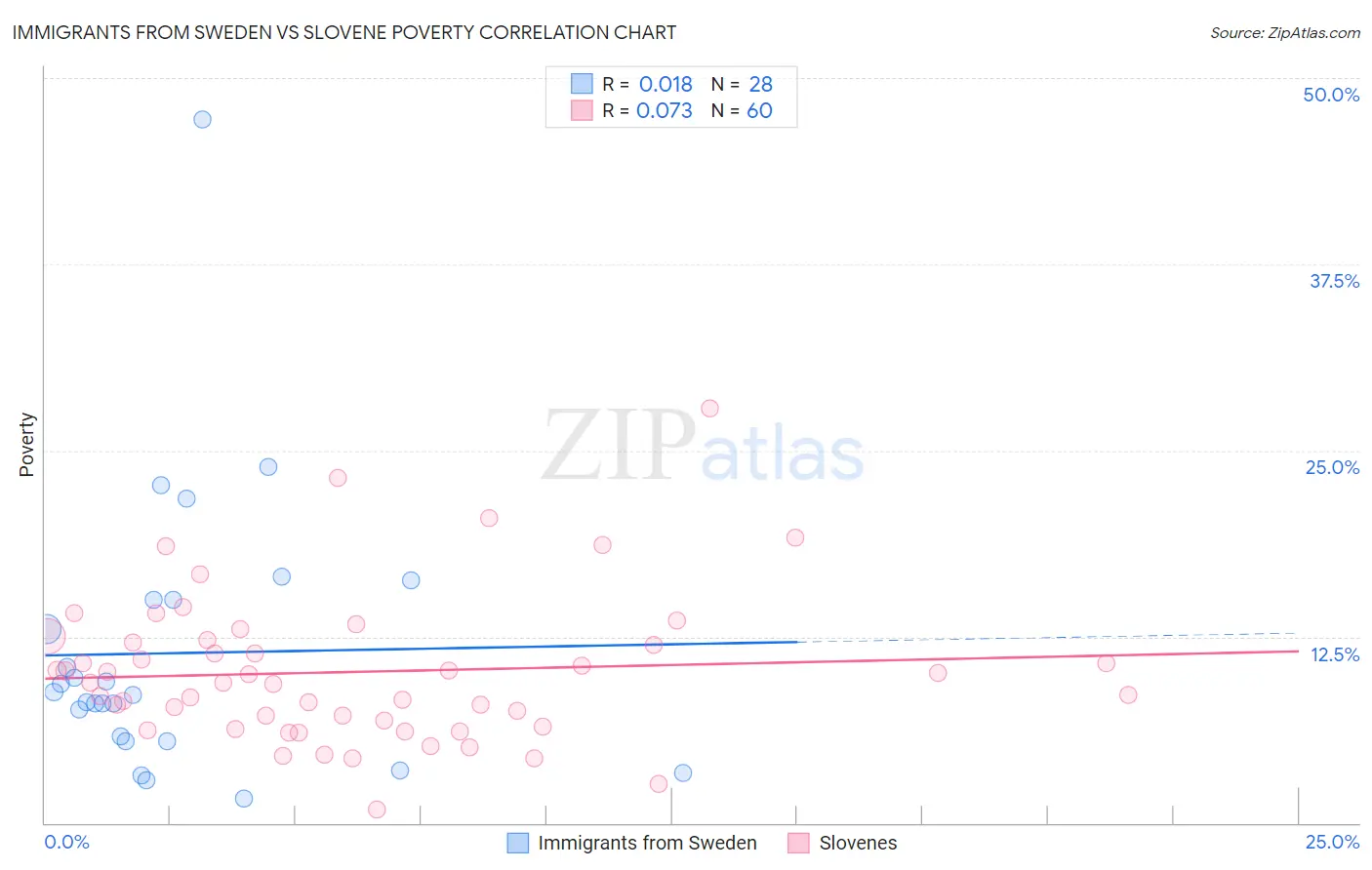 Immigrants from Sweden vs Slovene Poverty