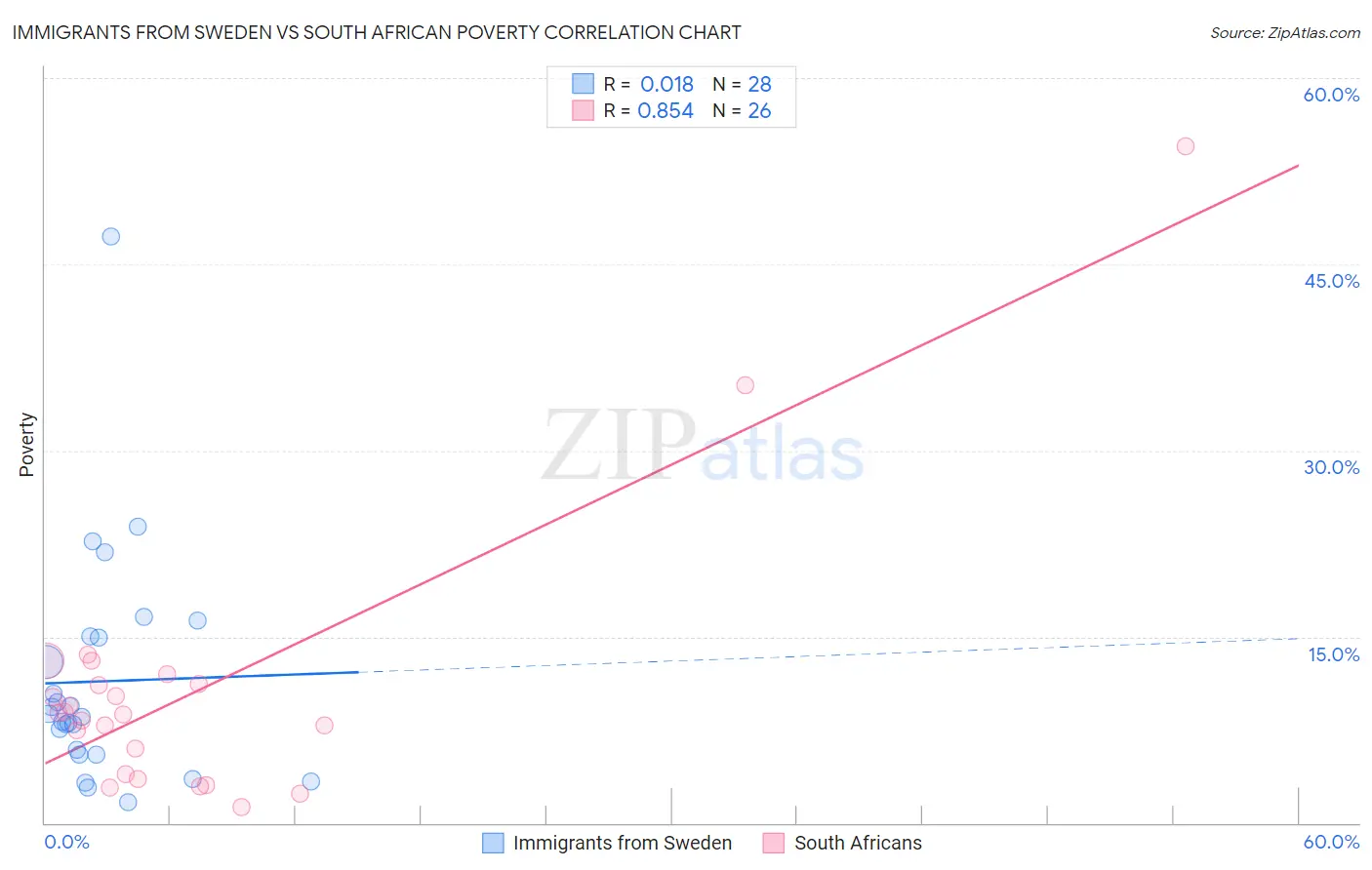 Immigrants from Sweden vs South African Poverty