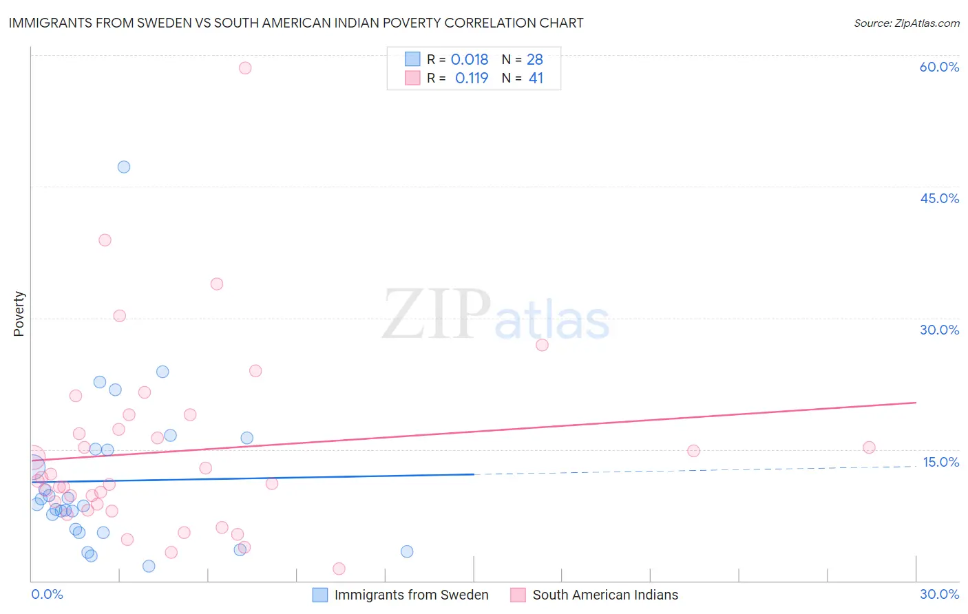 Immigrants from Sweden vs South American Indian Poverty