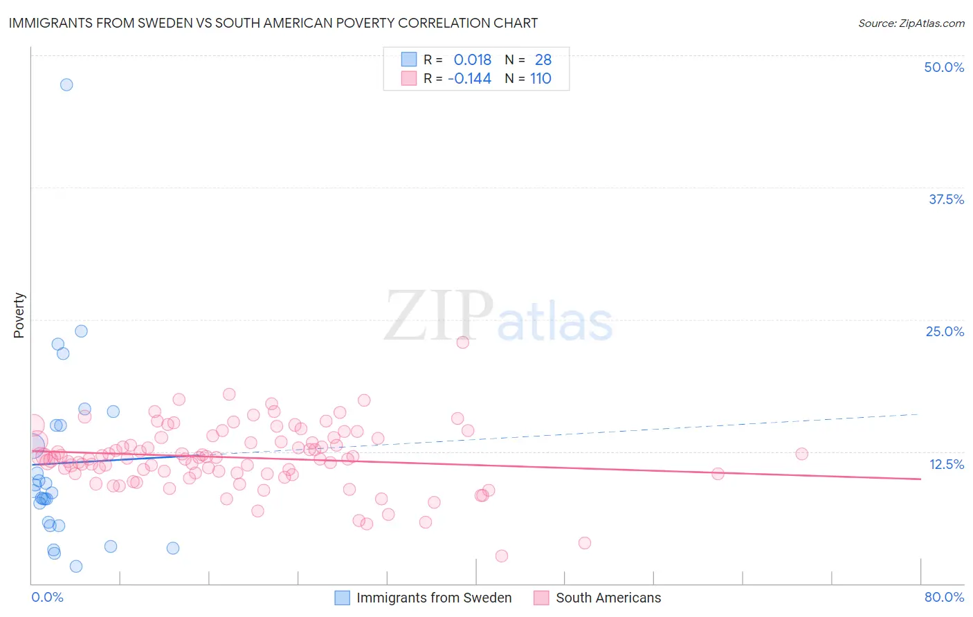 Immigrants from Sweden vs South American Poverty