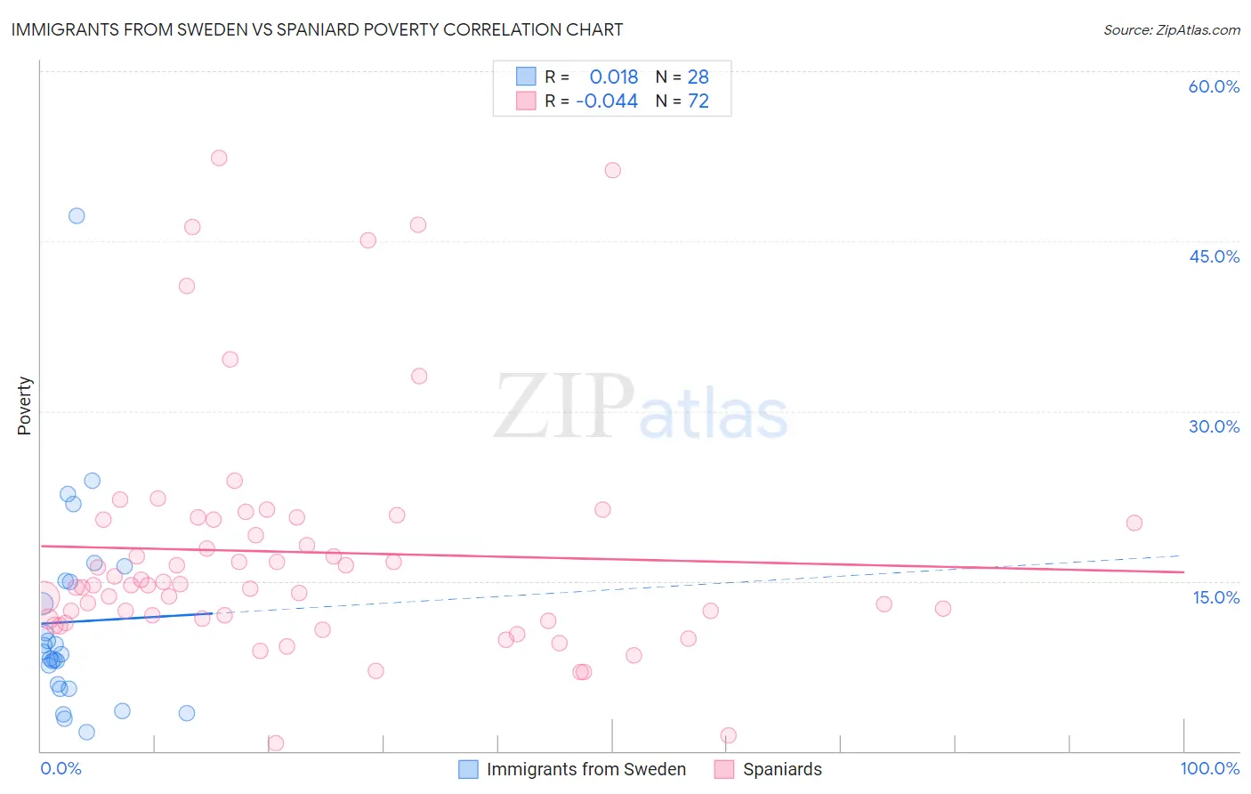 Immigrants from Sweden vs Spaniard Poverty