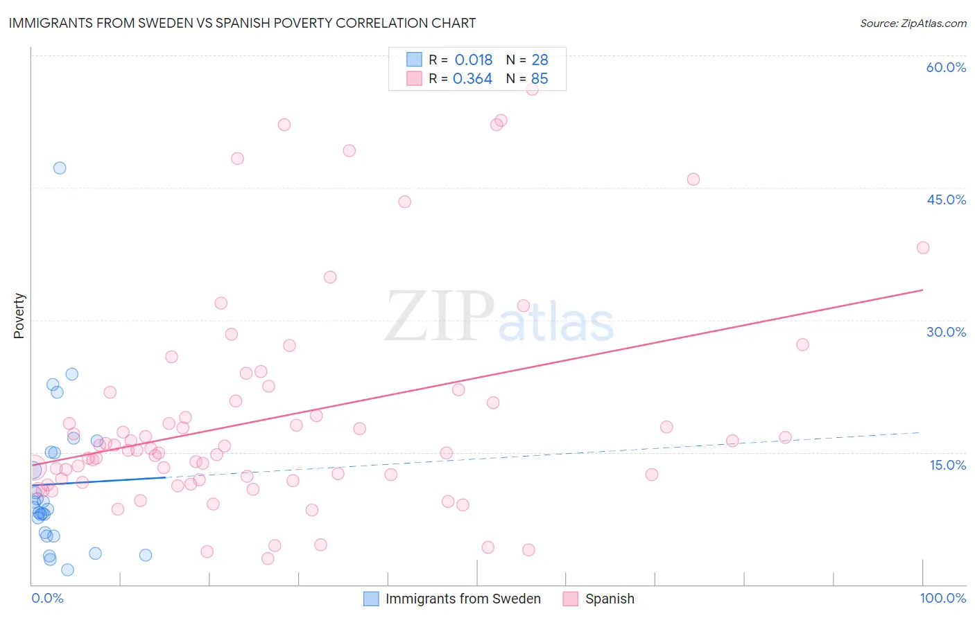Immigrants from Sweden vs Spanish Poverty