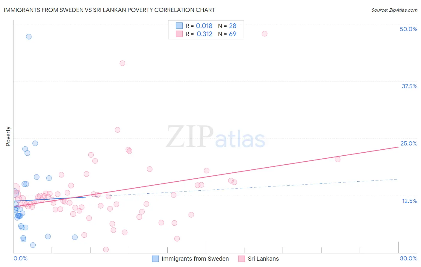 Immigrants from Sweden vs Sri Lankan Poverty