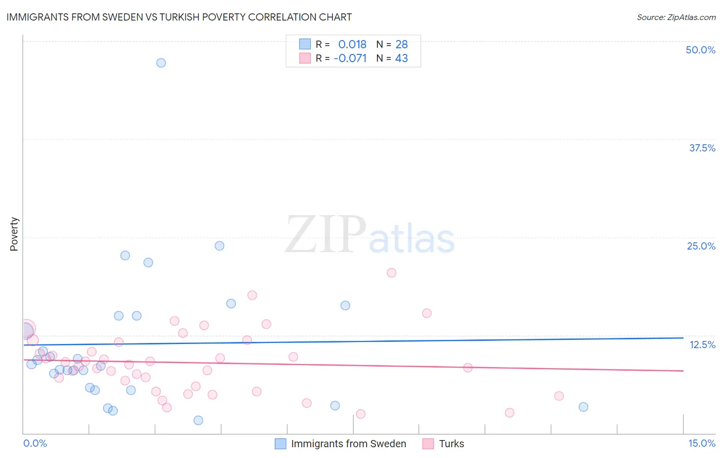 Immigrants from Sweden vs Turkish Poverty