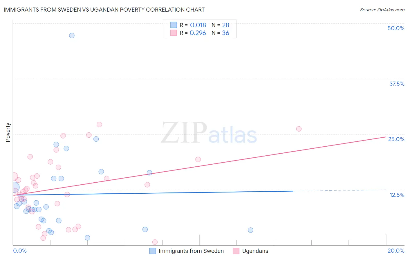 Immigrants from Sweden vs Ugandan Poverty