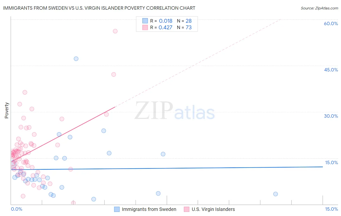 Immigrants from Sweden vs U.S. Virgin Islander Poverty