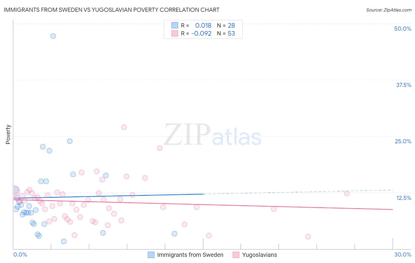 Immigrants from Sweden vs Yugoslavian Poverty
