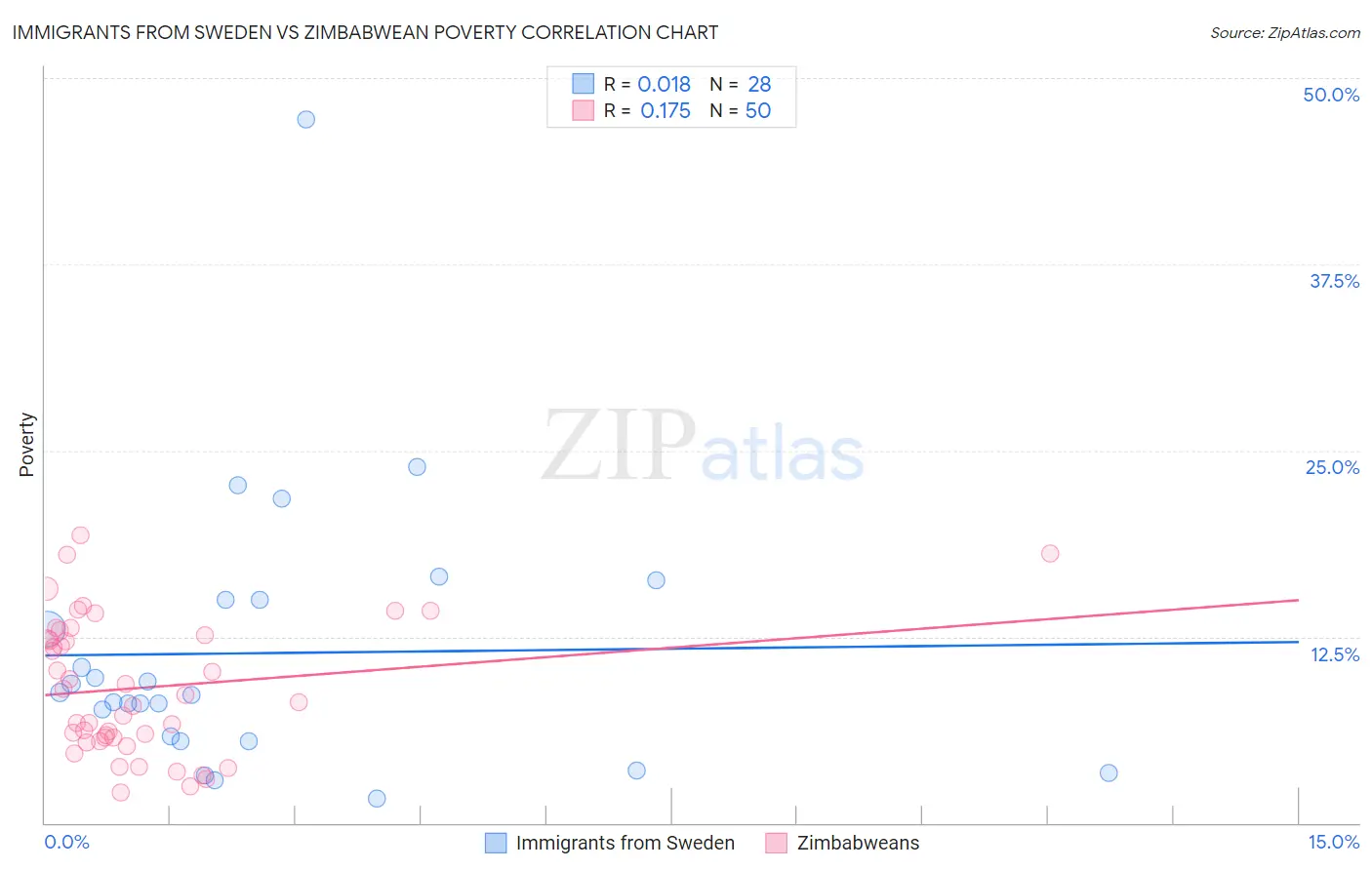 Immigrants from Sweden vs Zimbabwean Poverty