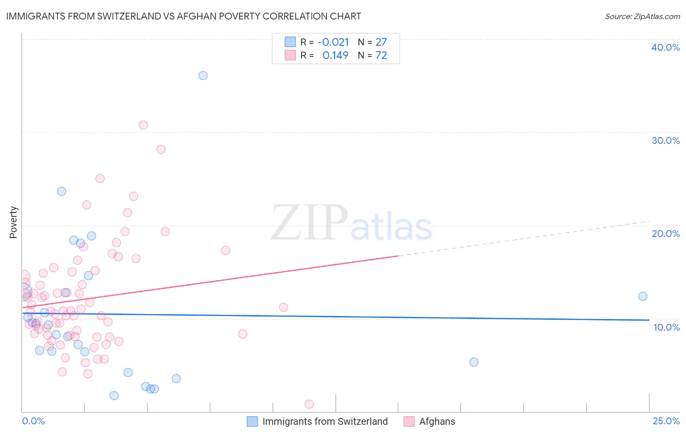 Immigrants from Switzerland vs Afghan Poverty