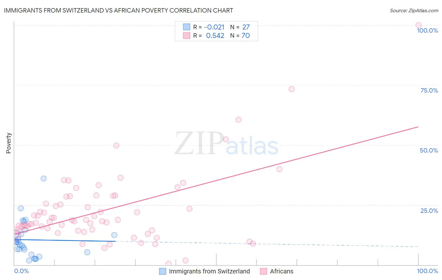 Immigrants from Switzerland vs African Poverty