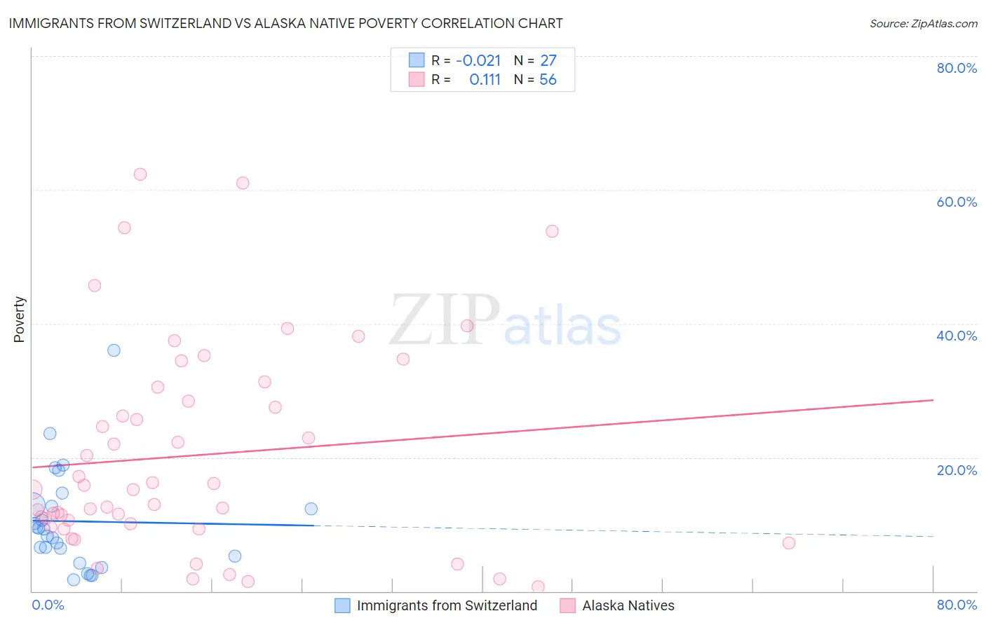 Immigrants from Switzerland vs Alaska Native Poverty