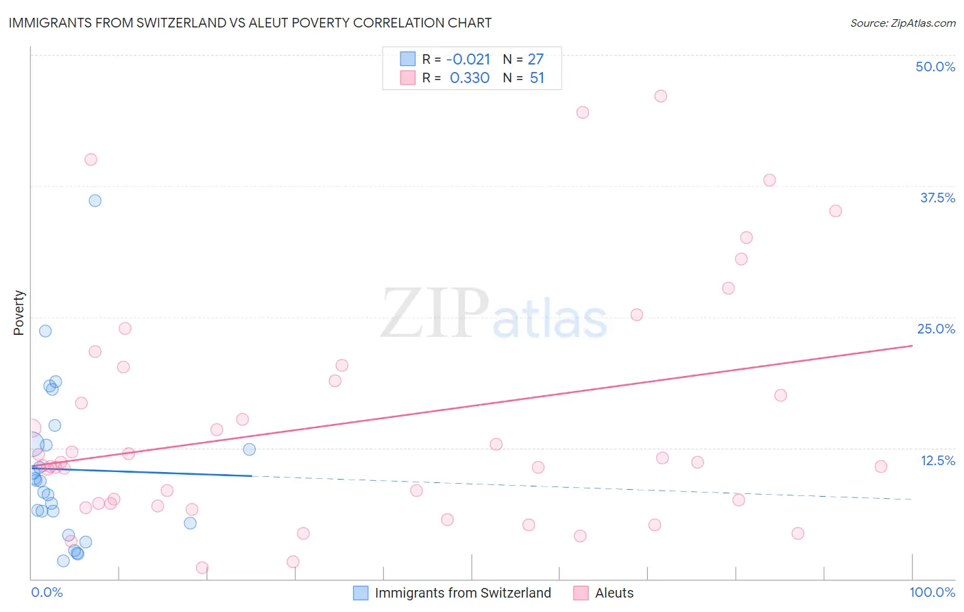 Immigrants from Switzerland vs Aleut Poverty