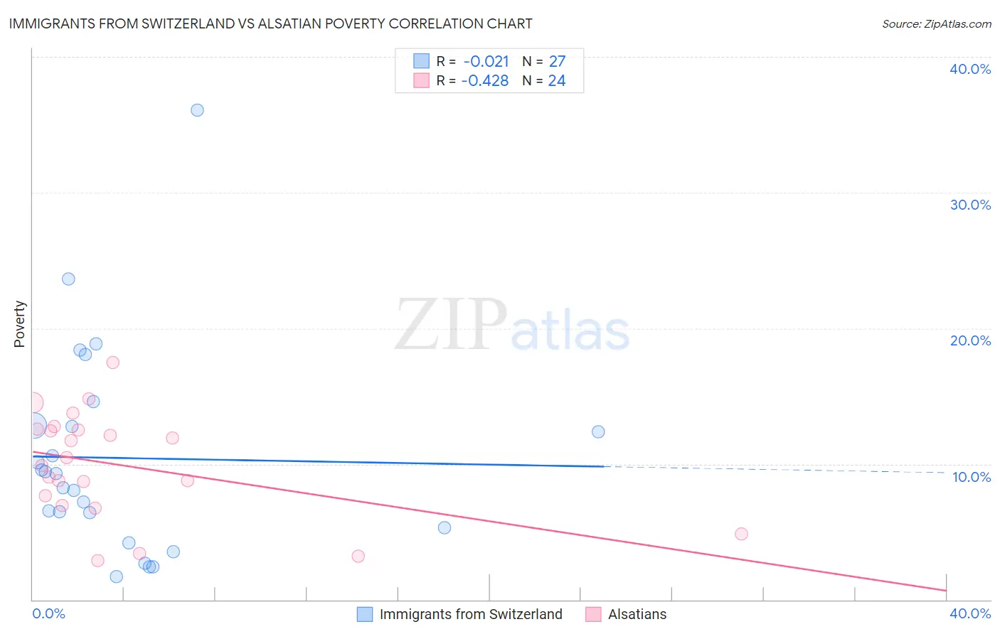 Immigrants from Switzerland vs Alsatian Poverty