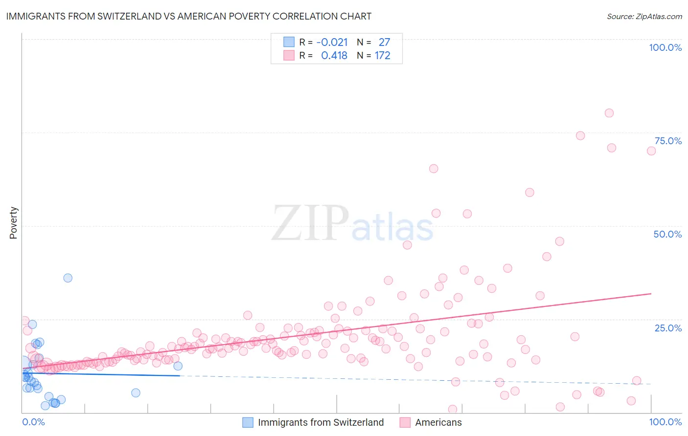 Immigrants from Switzerland vs American Poverty