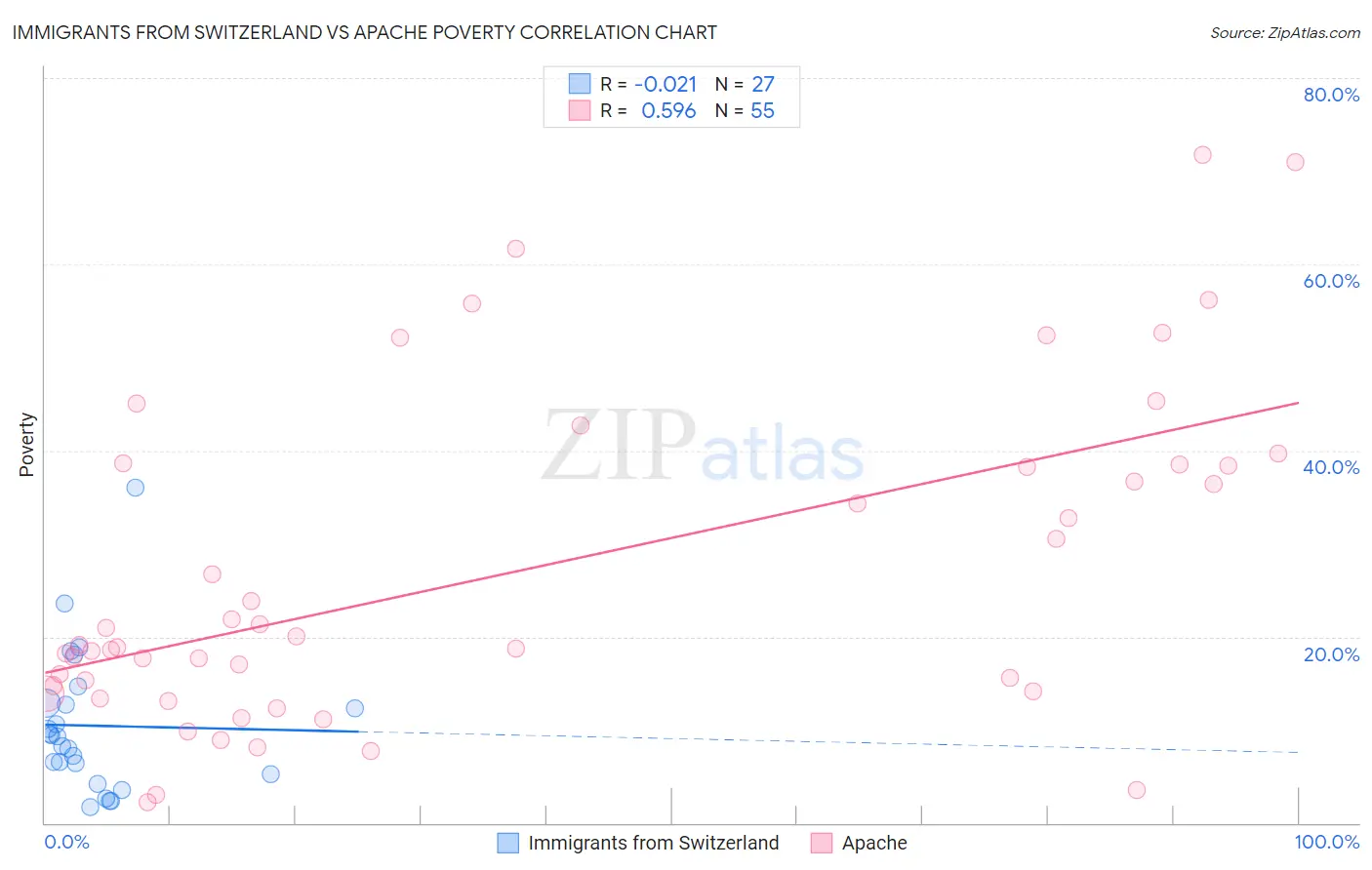 Immigrants from Switzerland vs Apache Poverty
