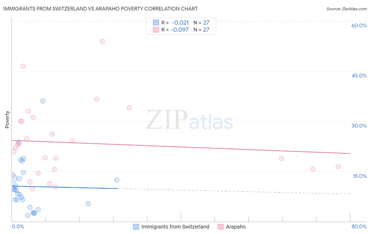 Immigrants from Switzerland vs Arapaho Poverty