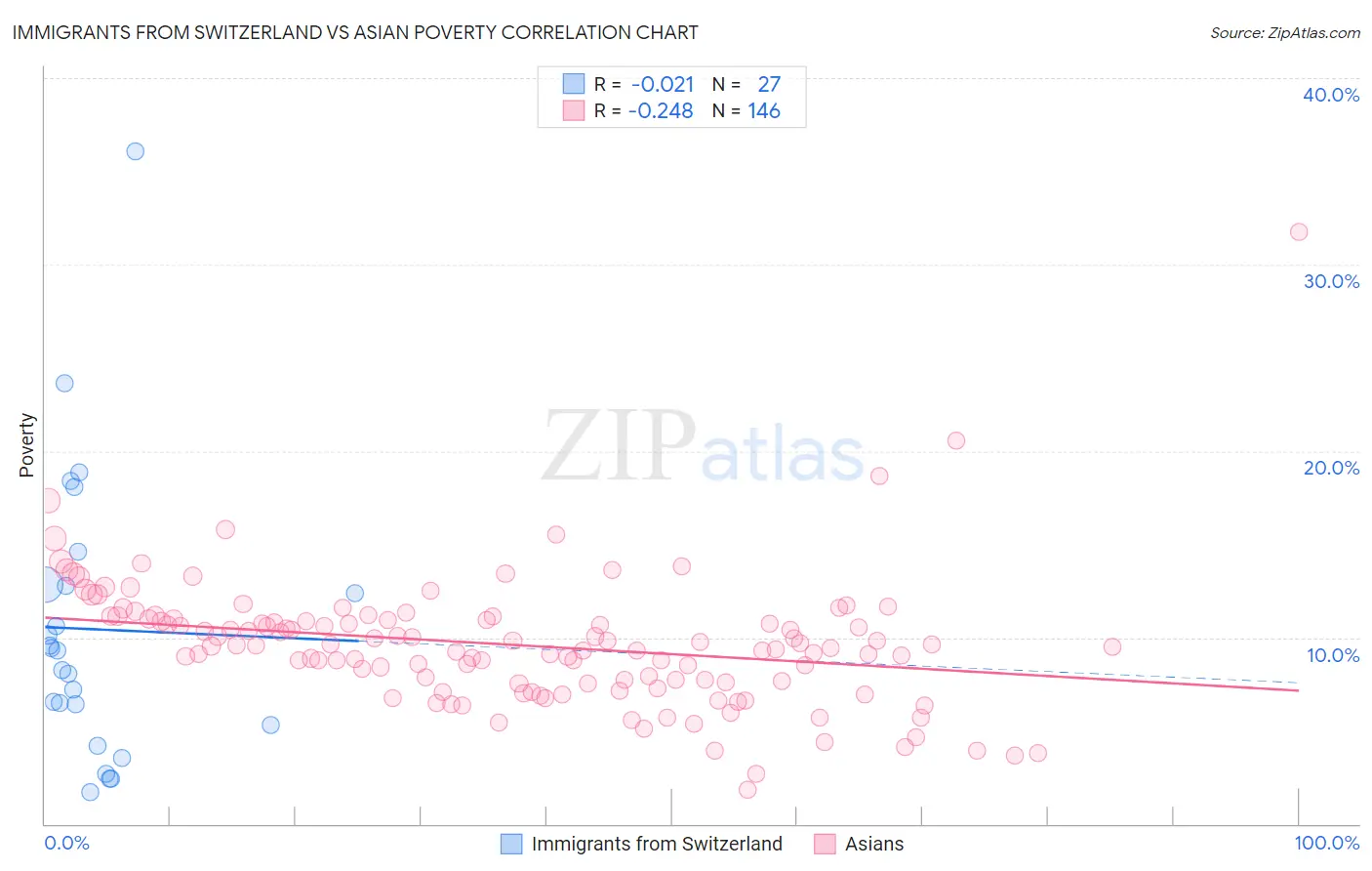 Immigrants from Switzerland vs Asian Poverty