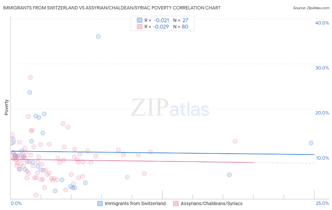 Immigrants from Switzerland vs Assyrian/Chaldean/Syriac Poverty