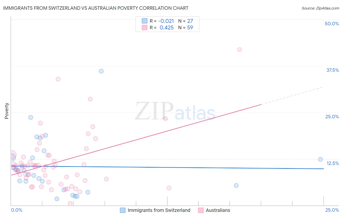 Immigrants from Switzerland vs Australian Poverty