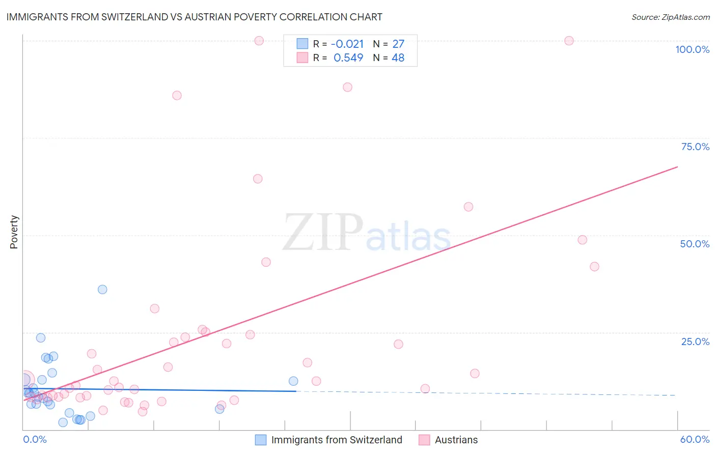 Immigrants from Switzerland vs Austrian Poverty