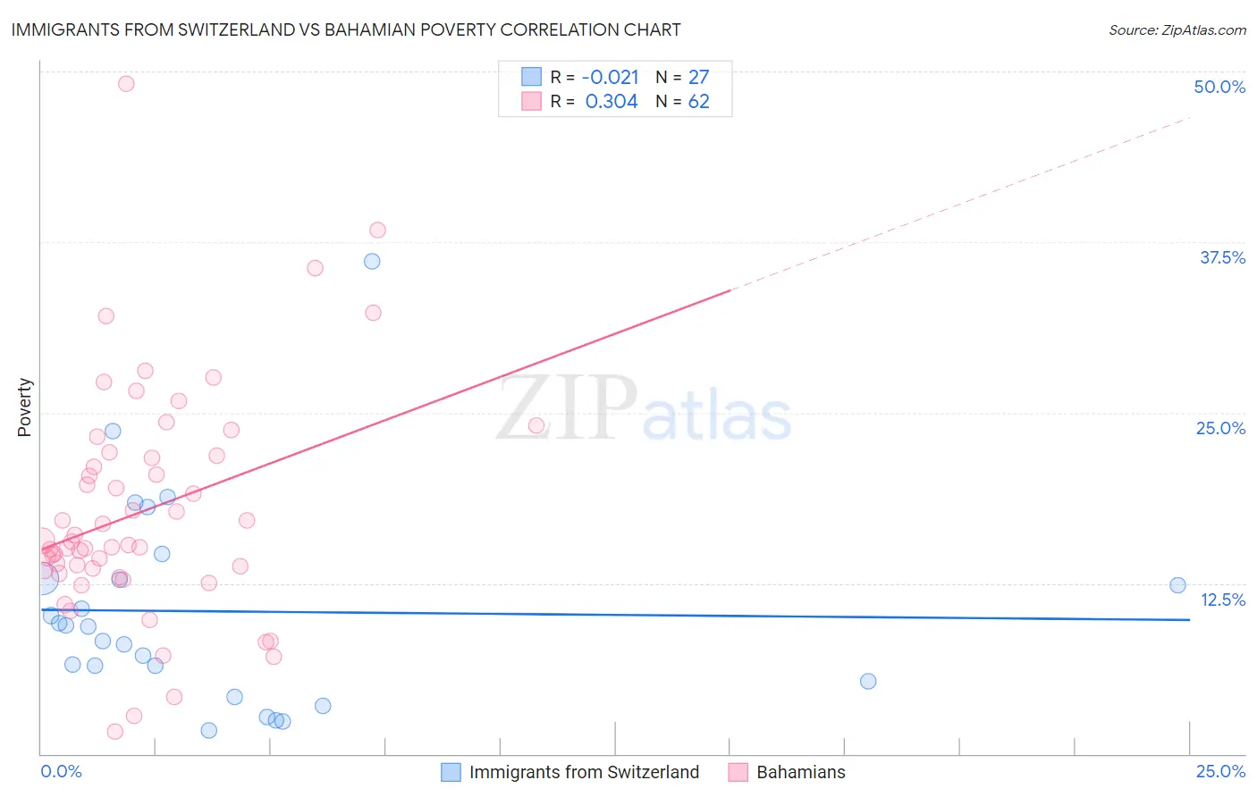 Immigrants from Switzerland vs Bahamian Poverty