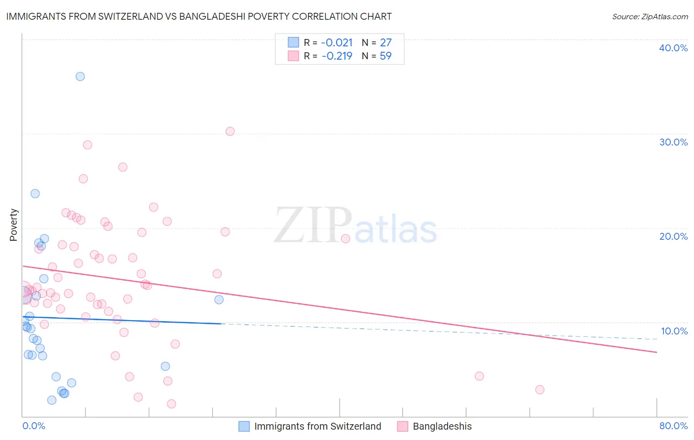 Immigrants from Switzerland vs Bangladeshi Poverty