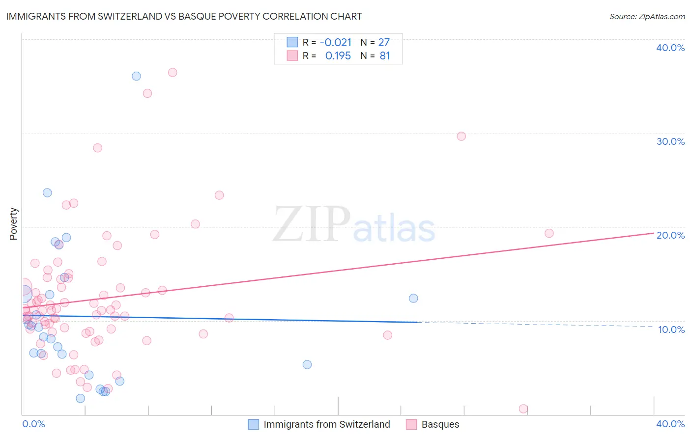 Immigrants from Switzerland vs Basque Poverty