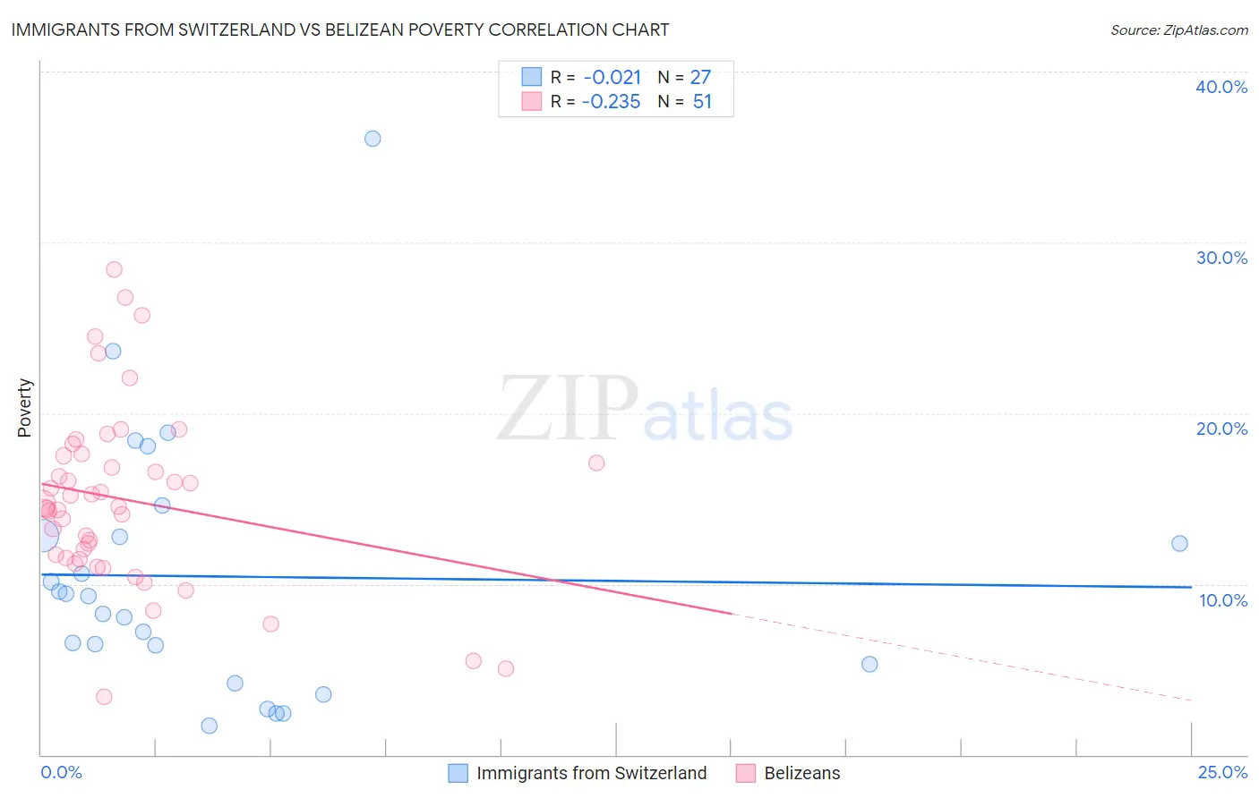 Immigrants from Switzerland vs Belizean Poverty