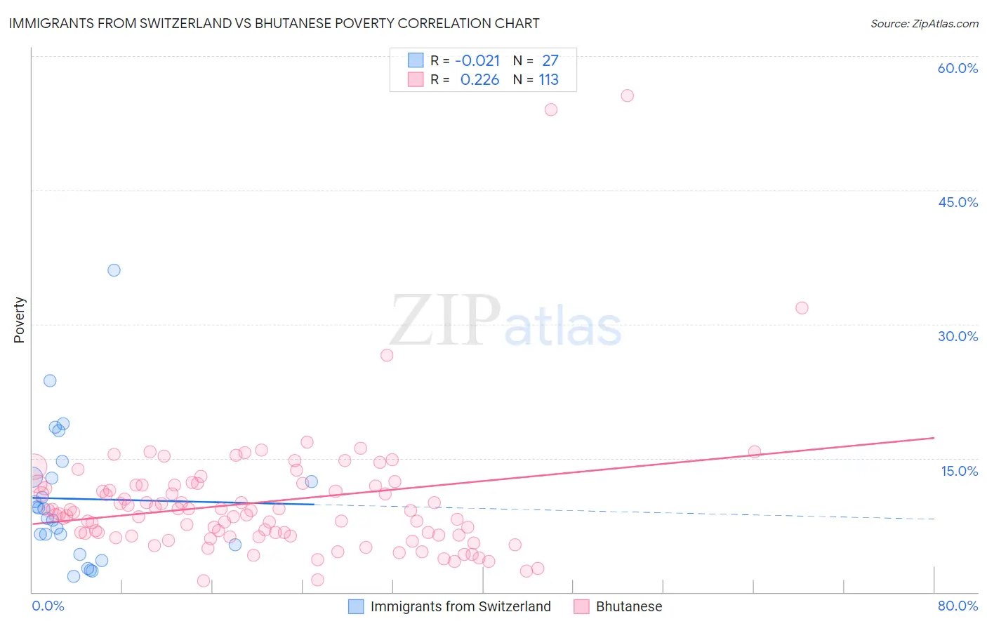 Immigrants from Switzerland vs Bhutanese Poverty