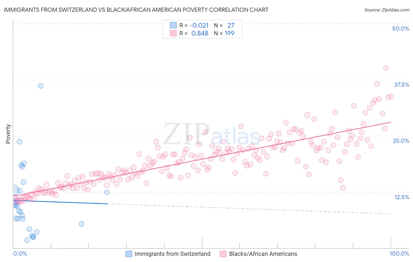 Immigrants from Switzerland vs Black/African American Poverty
