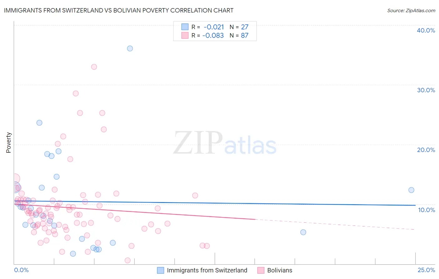 Immigrants from Switzerland vs Bolivian Poverty