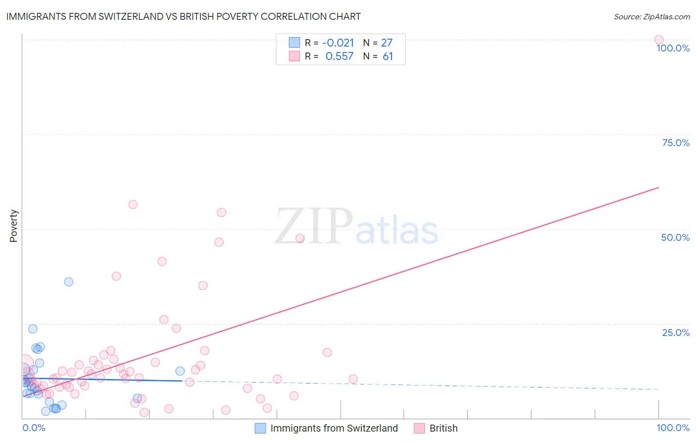 Immigrants from Switzerland vs British Poverty