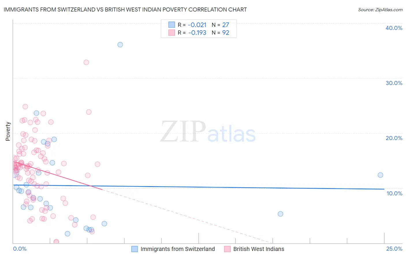Immigrants from Switzerland vs British West Indian Poverty