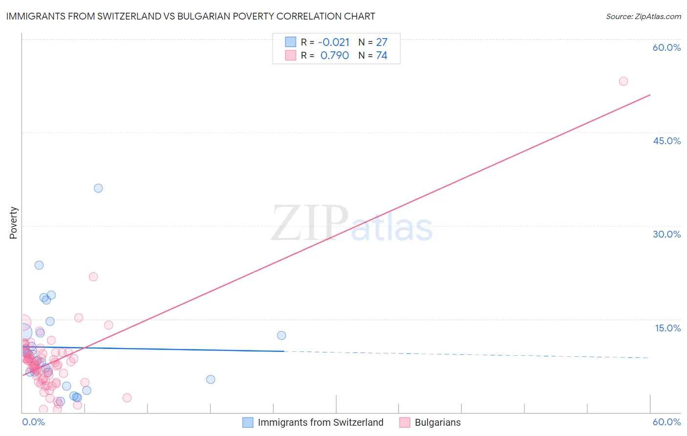 Immigrants from Switzerland vs Bulgarian Poverty