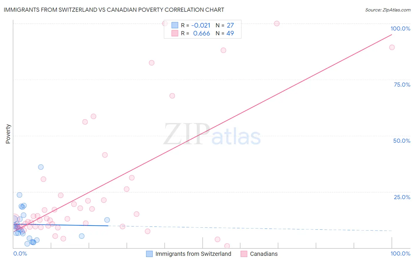 Immigrants from Switzerland vs Canadian Poverty