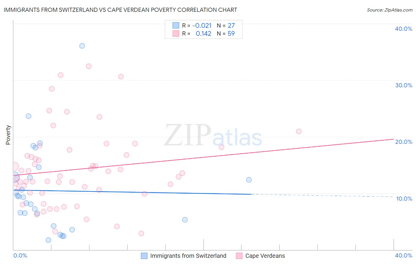 Immigrants from Switzerland vs Cape Verdean Poverty