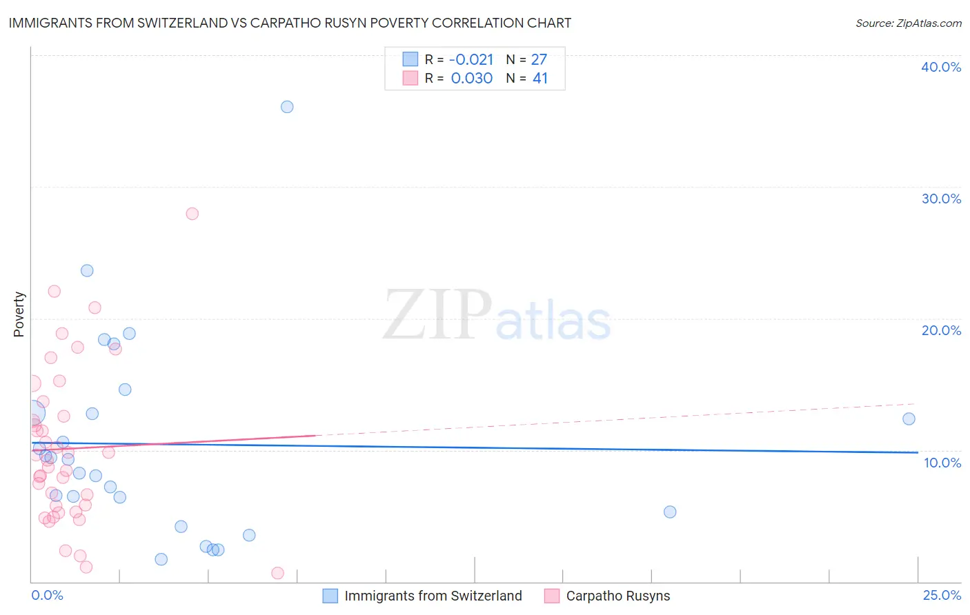 Immigrants from Switzerland vs Carpatho Rusyn Poverty
