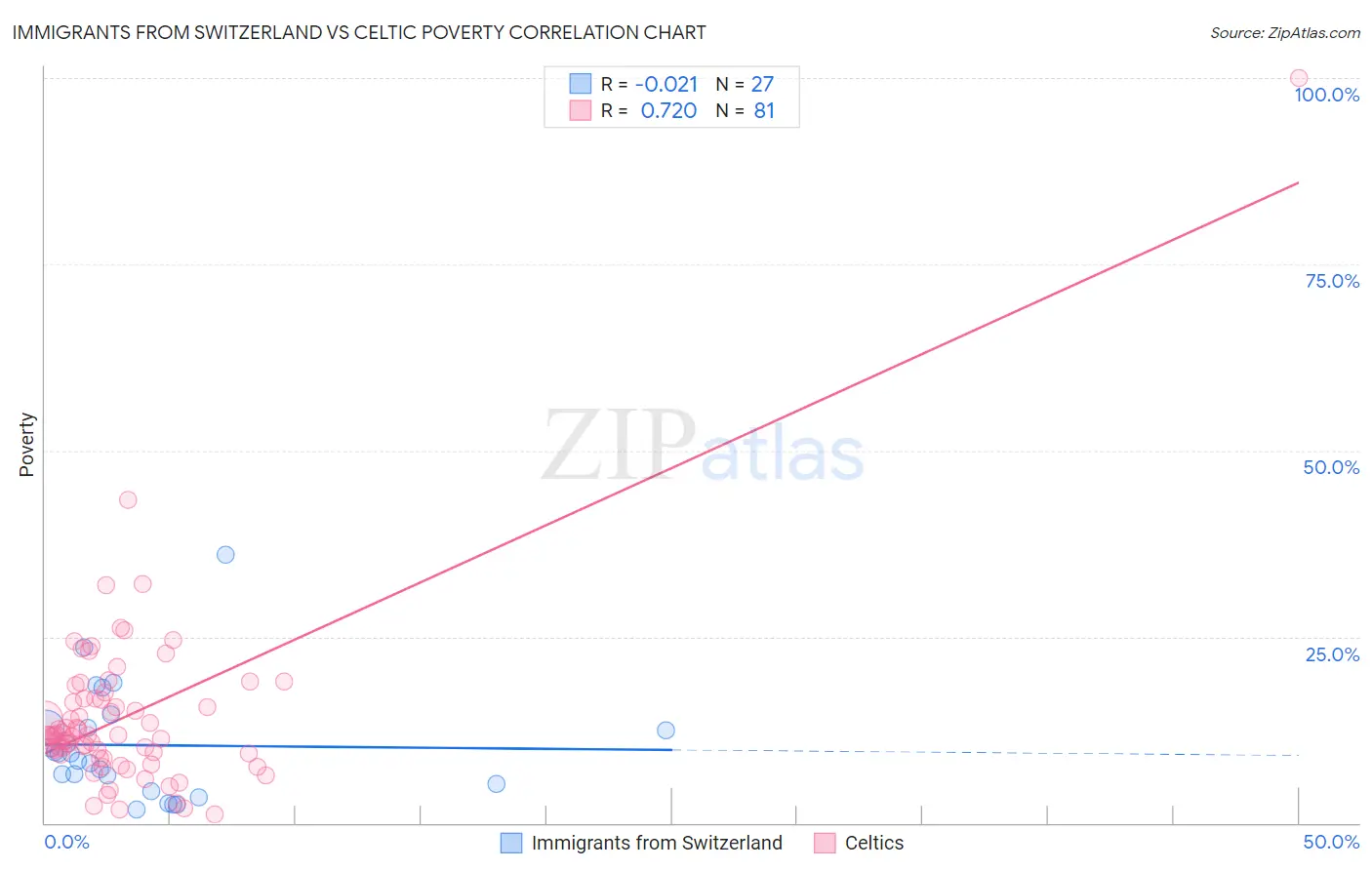 Immigrants from Switzerland vs Celtic Poverty