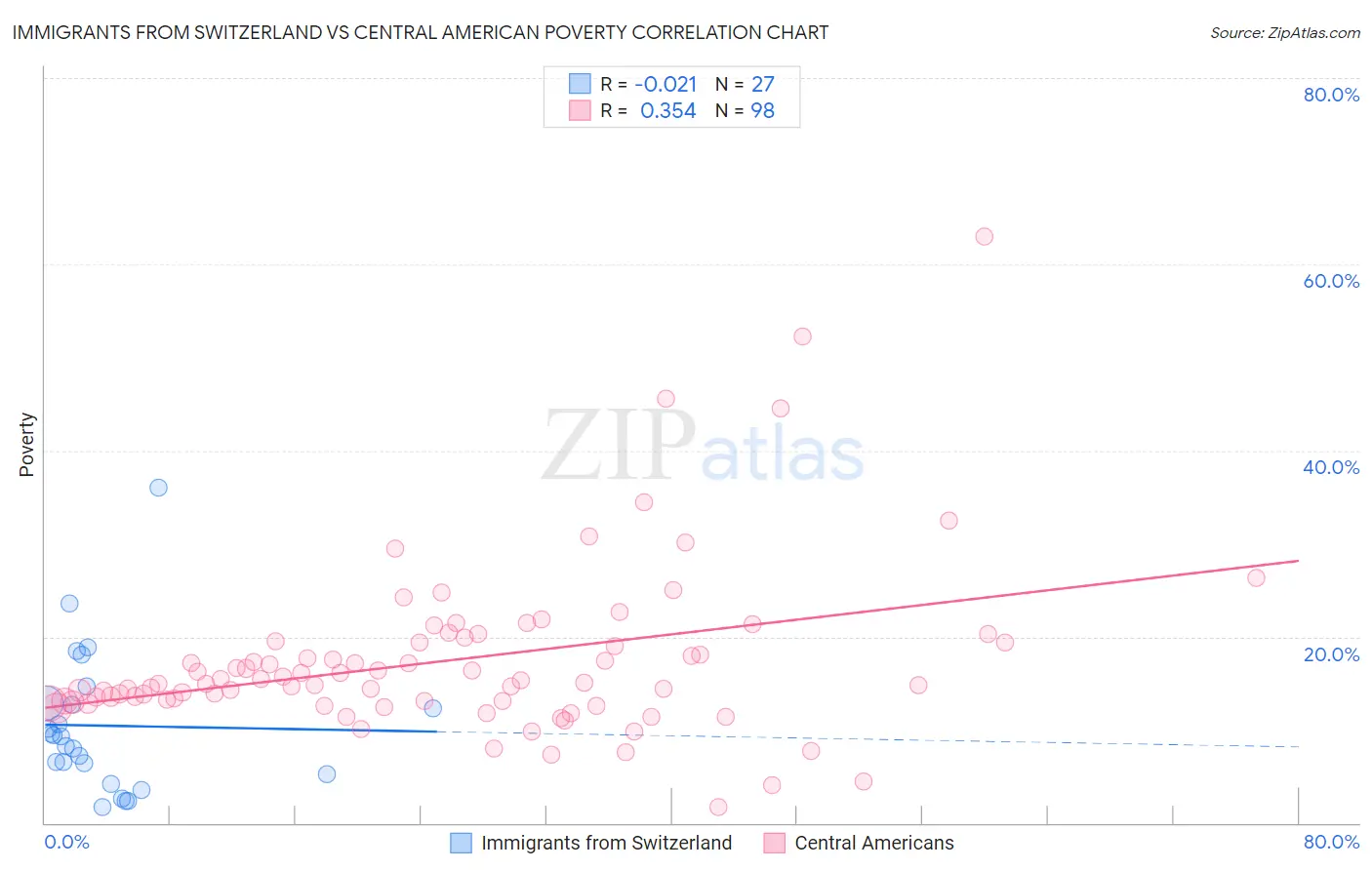 Immigrants from Switzerland vs Central American Poverty