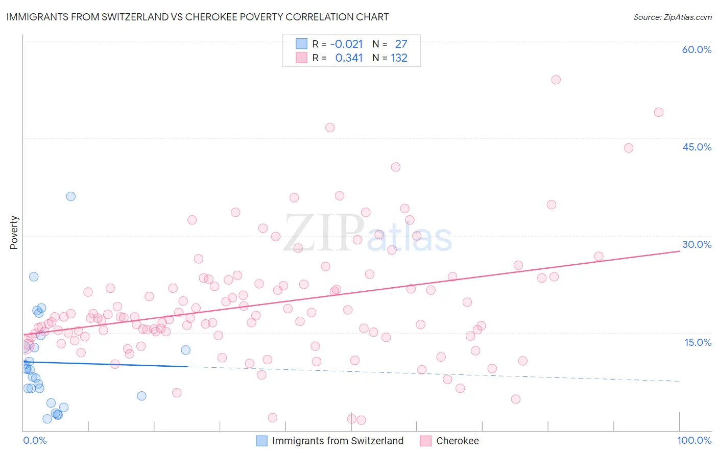 Immigrants from Switzerland vs Cherokee Poverty