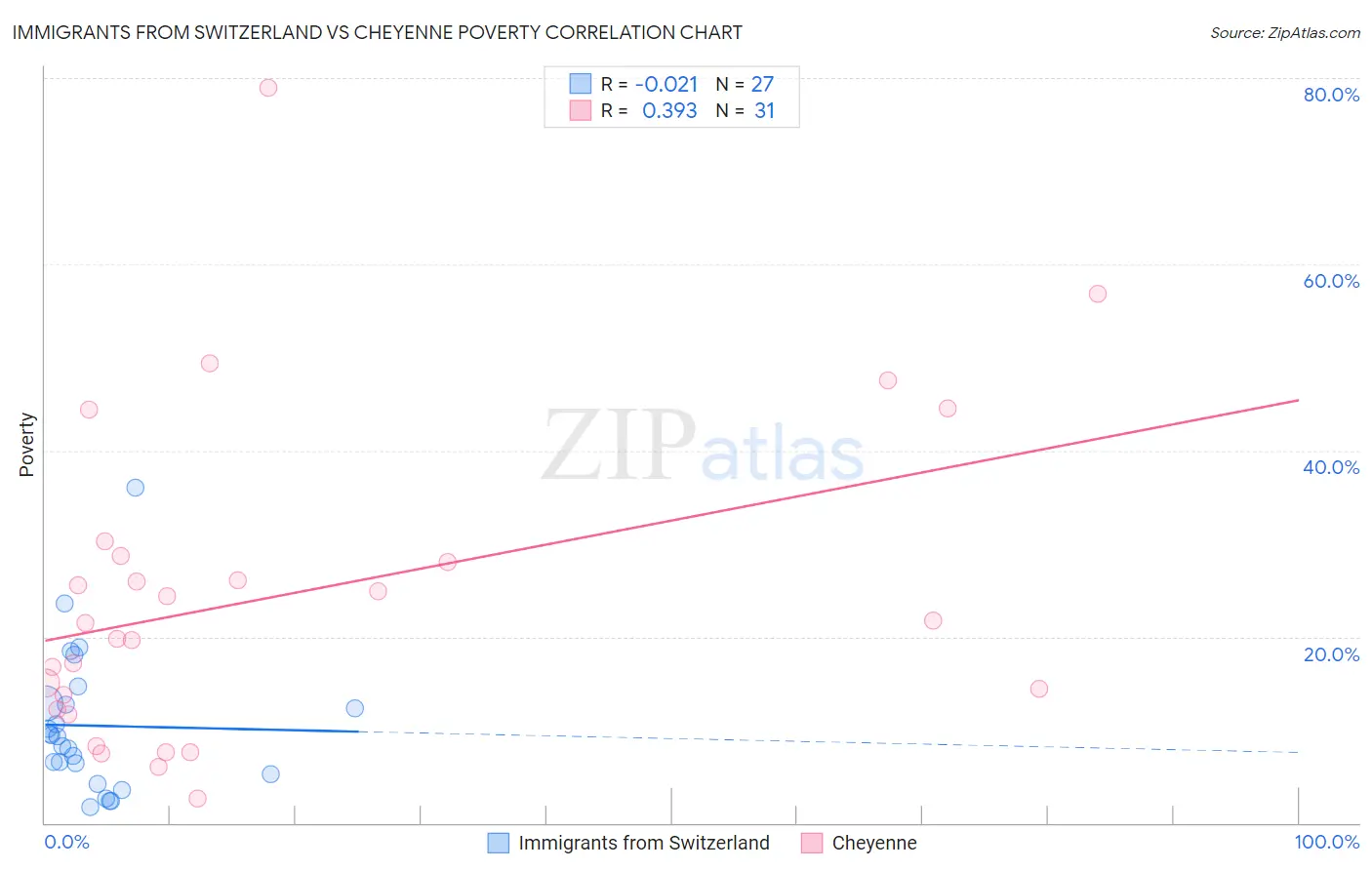 Immigrants from Switzerland vs Cheyenne Poverty