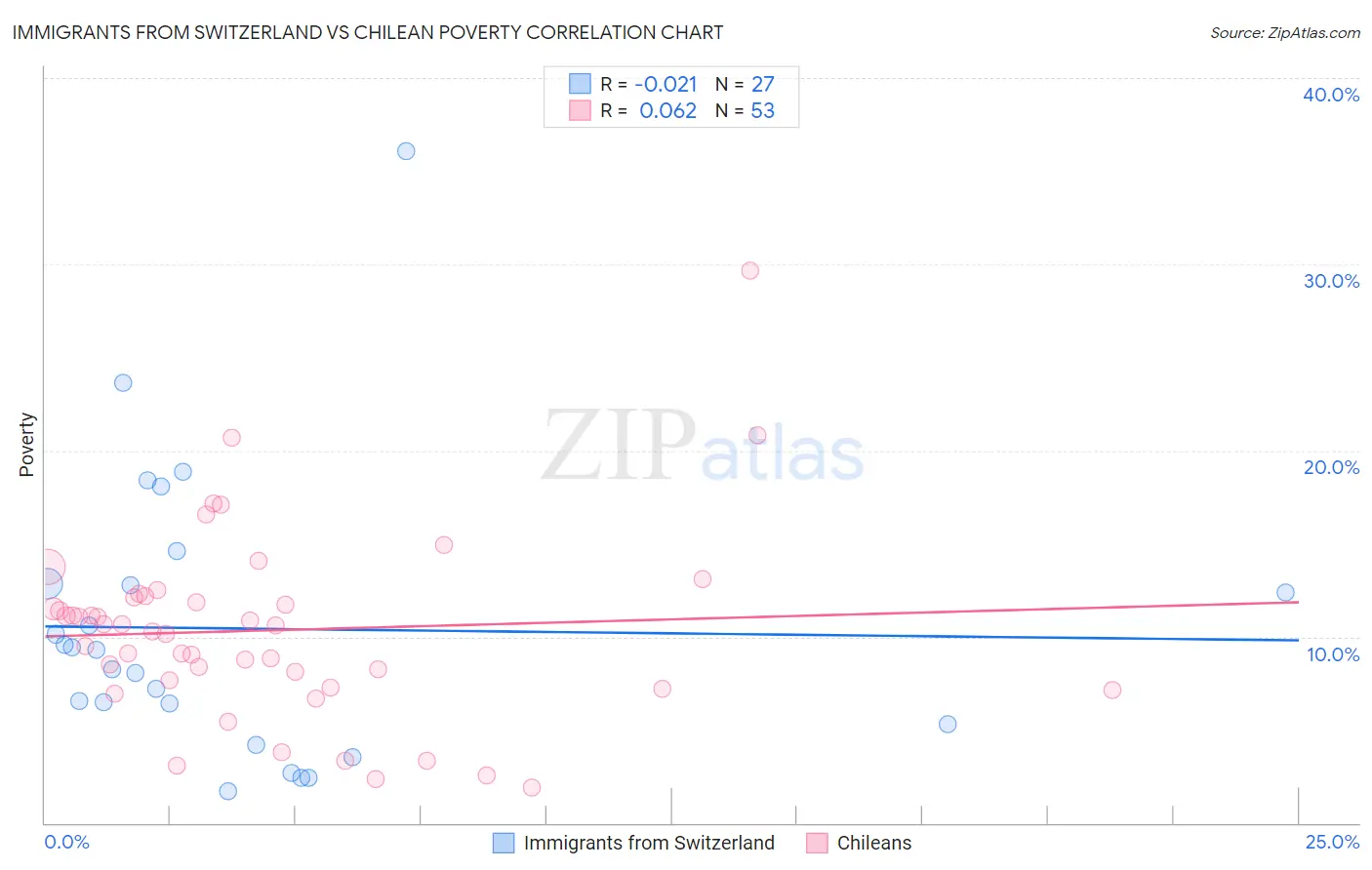 Immigrants from Switzerland vs Chilean Poverty