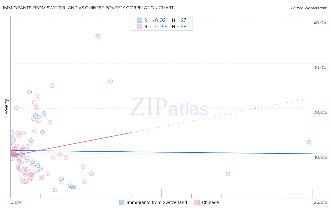 Immigrants from Switzerland vs Chinese Poverty