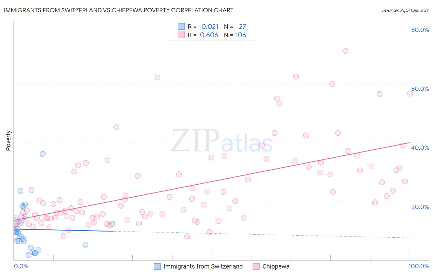 Immigrants from Switzerland vs Chippewa Poverty