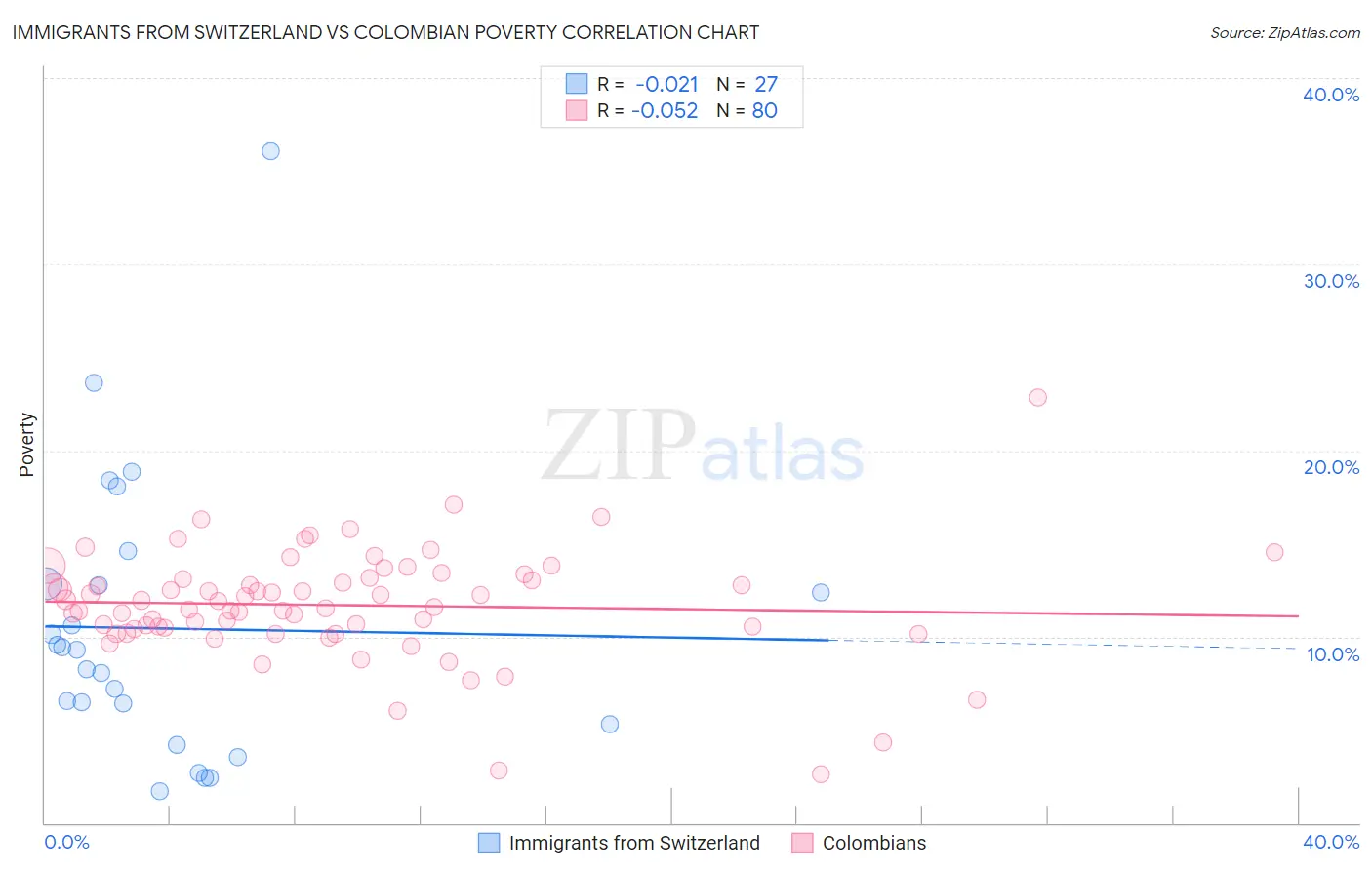 Immigrants from Switzerland vs Colombian Poverty