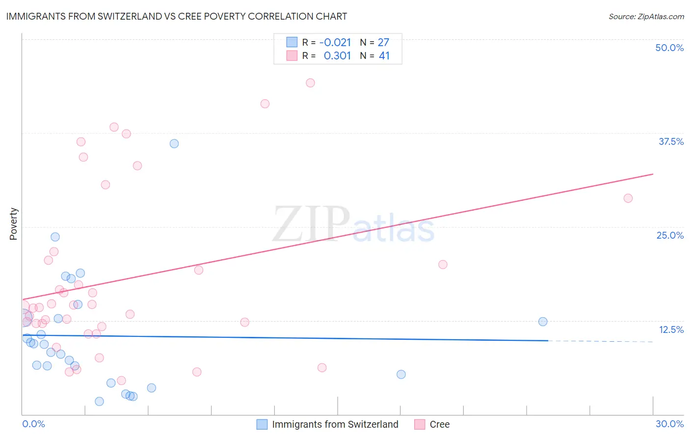Immigrants from Switzerland vs Cree Poverty
