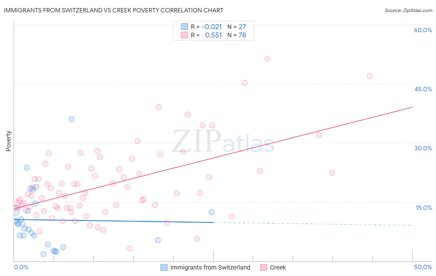 Immigrants from Switzerland vs Creek Poverty